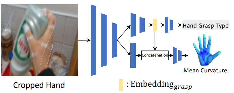 [논문 리뷰] Egocentric View Hand Action Recognition by Leveraging Hand ...